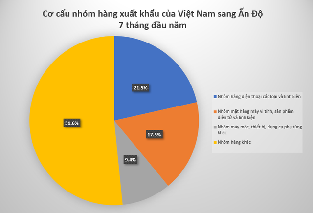 Tích cực gom từ VN, nhóm hàng này là gì quốc gia đông dân nhất thế giới lại ưa chuộng đến thế? - Ảnh 1.