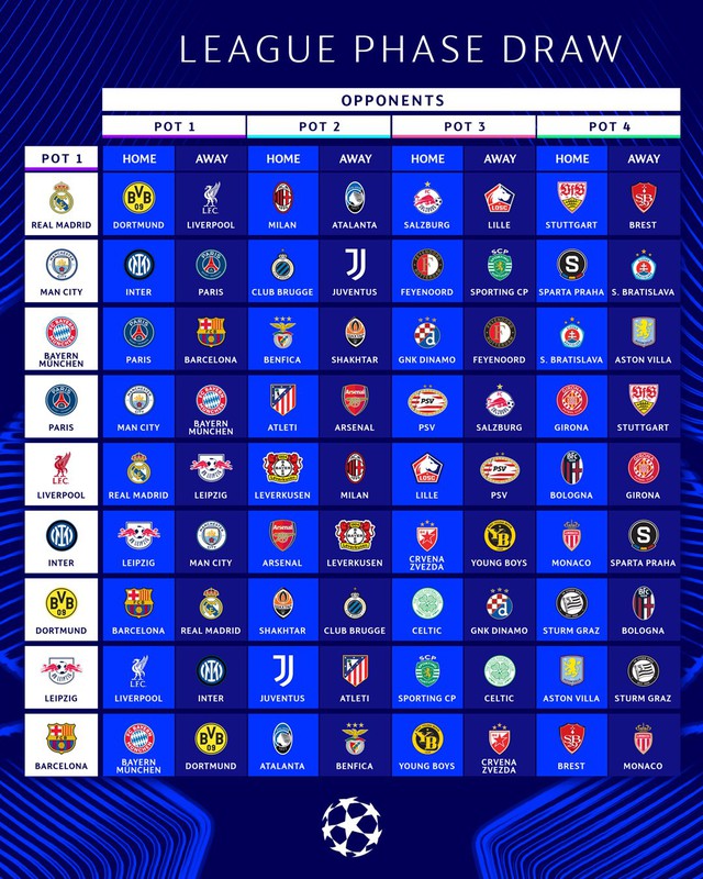 Bốc thăm Champions League: Ronaldo bấm nút, thể thức độc lạ tạo ra nhiều lịch đấu khó lường - Ảnh 2.