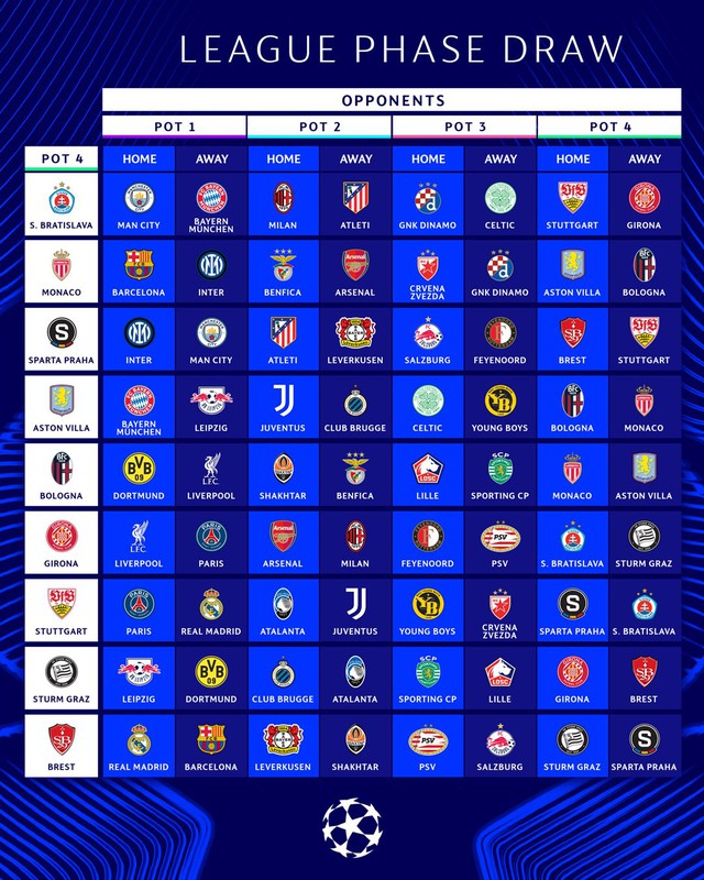 Bốc thăm Champions League: Ronaldo bấm nút, thể thức độc lạ tạo ra nhiều lịch đấu khó lường - Ảnh 5.