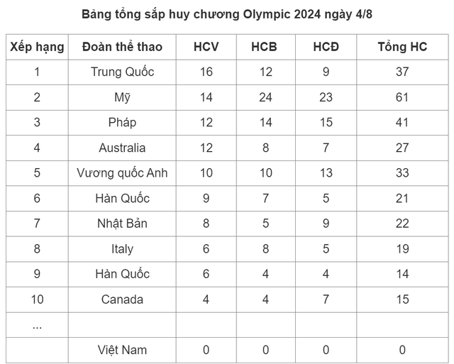 Bảng tổng sắp huy chương Olympic 2024 hôm nay 4/8: Đông Nam Á có HCV đầu tiên - Ảnh 1.