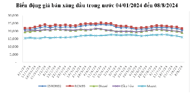 Giá xăng tiếp tục giảm cực mạnh từ 15h chiều hôm nay - Ảnh 2.