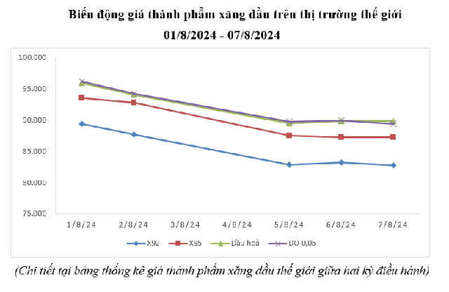 Giá xăng tiếp tục giảm cực mạnh từ 15h chiều hôm nay - Ảnh 1.