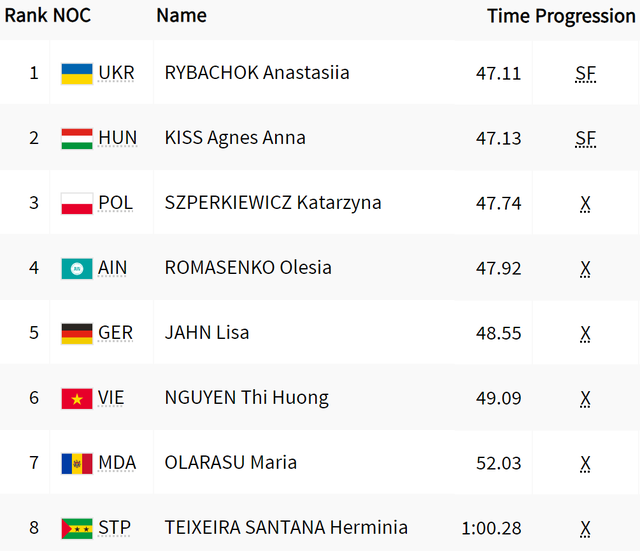 VĐV cuối cùng chia tay giải đấu, thể thao Việt Nam chính thức "trắng tay" tại Olympic Paris 2024 - Ảnh 2.