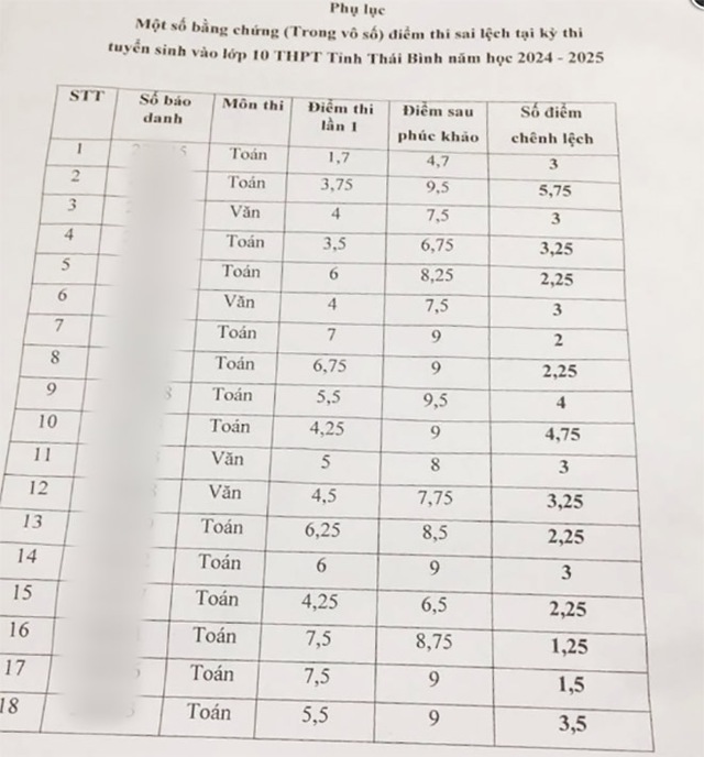 Bất thường điểm thi lớp 10 ở Thái Bình: Phụ huynh tố cáo đề nghị được bảo vệ để đảm bảo an toàn tính mạng - Ảnh 2.