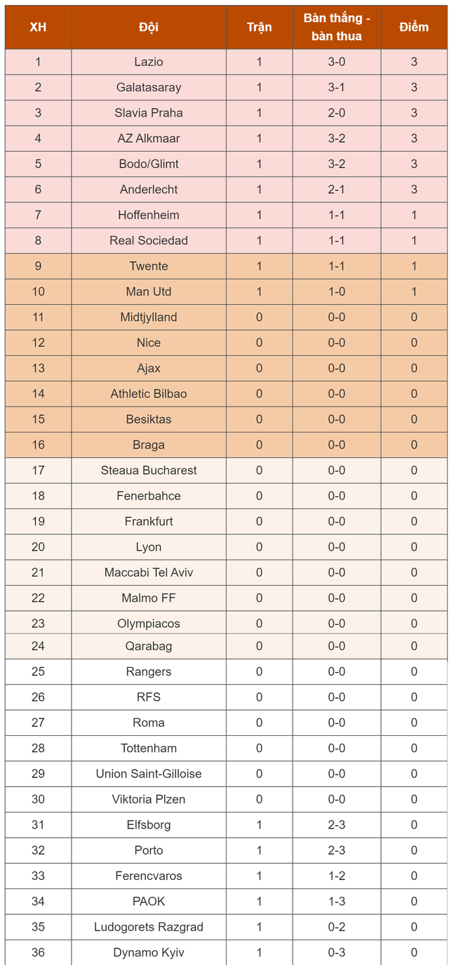 Bảng xếp hạng Europa League 2024-2025: Man Utd đồng hạng 7 - Ảnh 2.