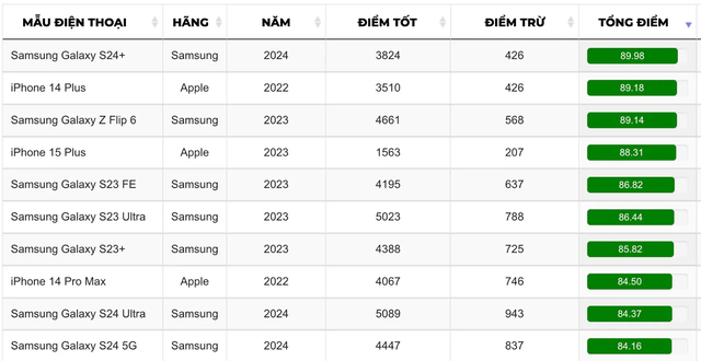 Dùng AI phân tích hơn 1 triệu review để tìm điện thọai tốt nhất hiện nay - Ảnh 1.