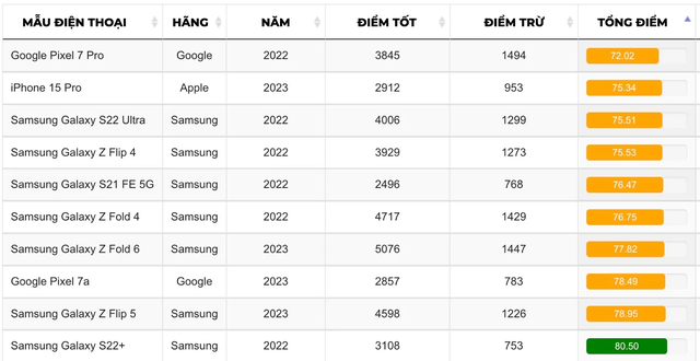 Dùng AI phân tích hơn 1 triệu review để tìm điện thọai tốt nhất hiện nay - Ảnh 2.