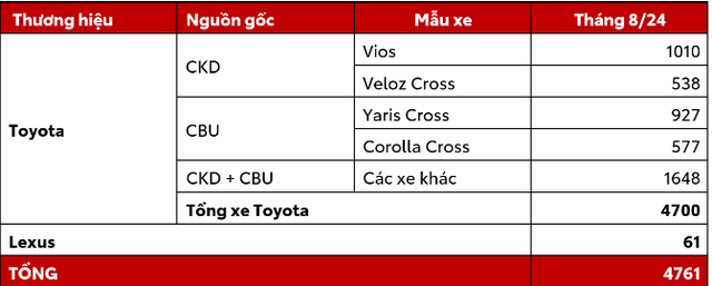  Sau nhiều tháng liền bùng nổ, vì sao doanh số Toyota 'quay đầu' giảm sút? - Ảnh 1.