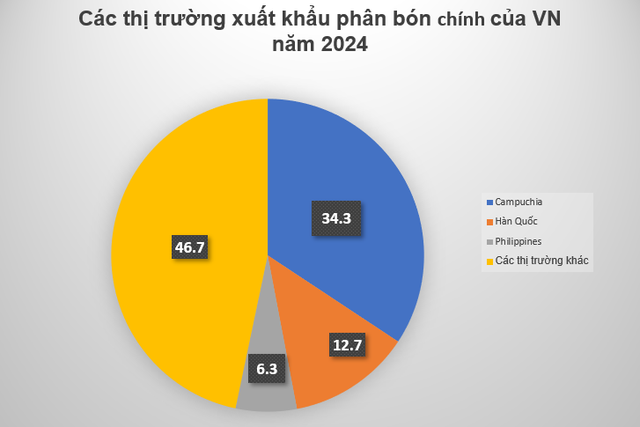 VN cung cấp 1 mặt hàng thiết yếu của ngành nông nghiệp, Campuchia là khách 