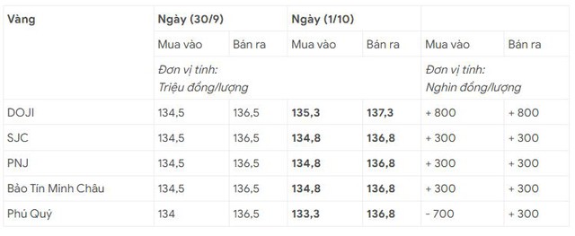 Gi&aacute; v&agrave;ng ng&agrave;y 1/10 trong nước tăng cao nhất 800 ng&agrave;n đồng, thế giới tiếp đ&agrave; tăng- Ảnh 3.