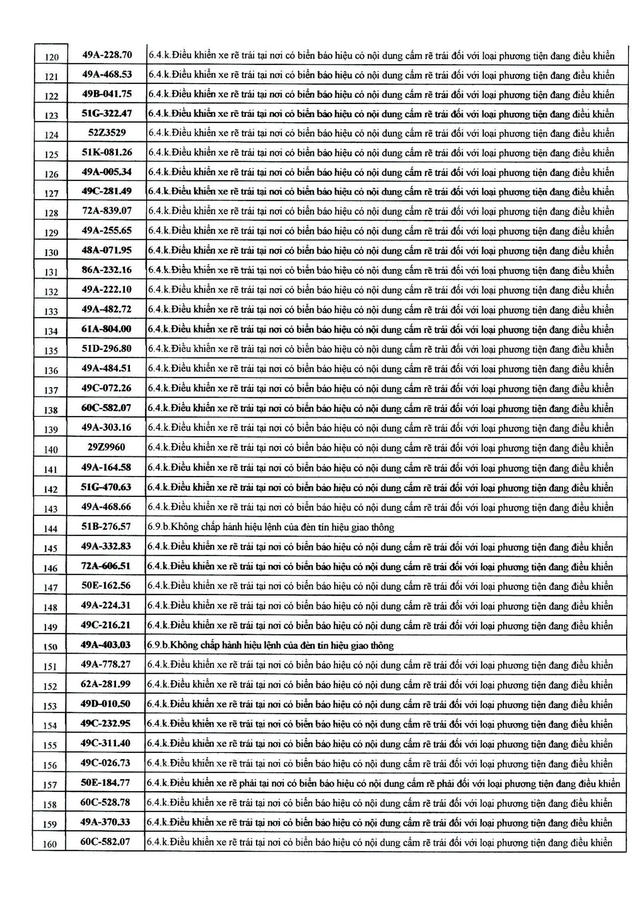 482 chủ xe mang biển số sau nhanh chóng nộp phạt nguội theo Nghị định 168- Ảnh 4.