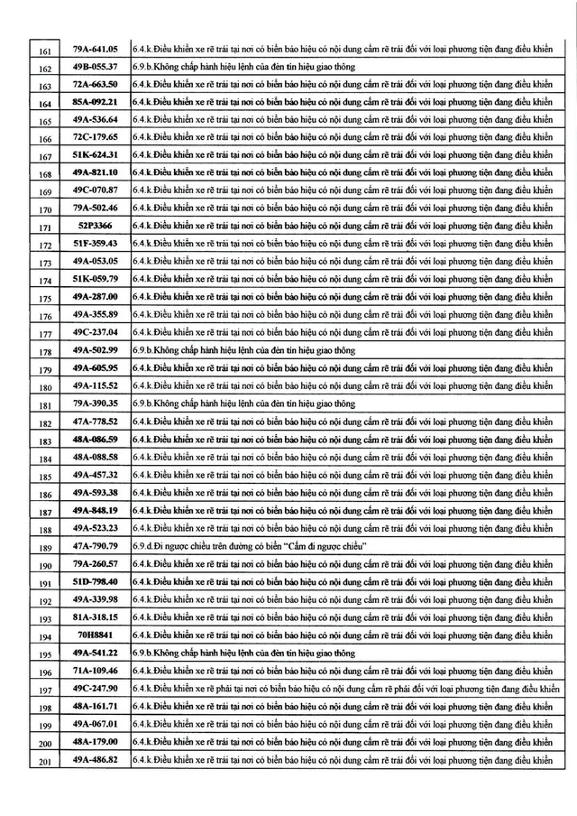 482 chủ xe mang biển số sau nhanh chóng nộp phạt nguội theo Nghị định 168- Ảnh 5.