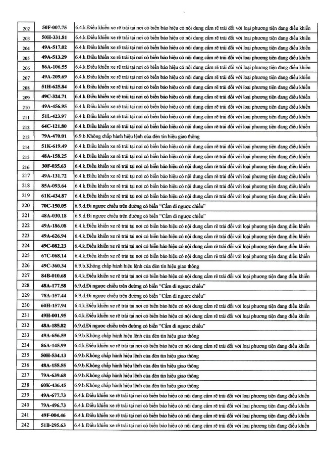 482 chủ xe mang biển số sau nhanh chóng nộp phạt nguội theo Nghị định 168- Ảnh 6.