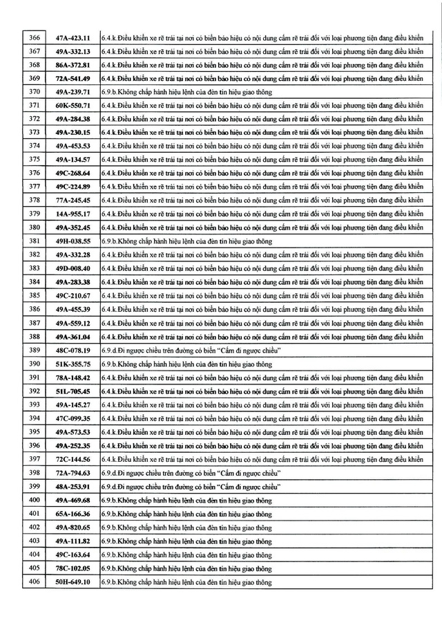 482 chủ xe mang biển số sau nhanh chóng nộp phạt nguội theo Nghị định 168- Ảnh 10.