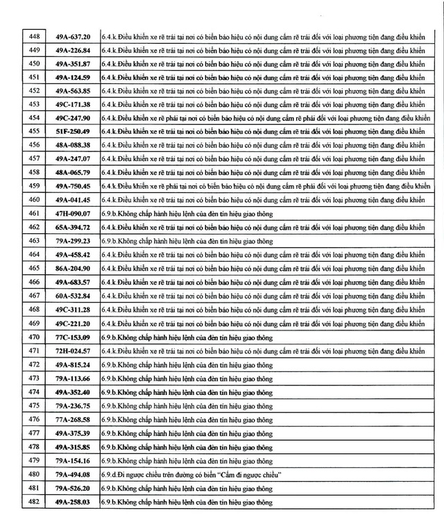 482 chủ xe mang biển số sau nhanh chóng nộp phạt nguội theo Nghị định 168- Ảnh 12.
