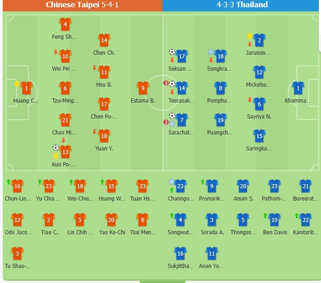 Supachok chói sáng, tuyển Thái Lan “đè bẹp” đối thủ để leo lên đầu BXH- Ảnh 3. Supachok chói sáng, tuyển Thái Lan “đè bẹp” đối thủ để leo lên đầu BXH- Ảnh 3.