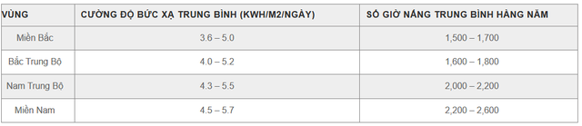 Chi khoảng 2 triệu mua tấm pin mặt trời 570Wp: Mỗi tháng, gia đình Hà Nội tiết kiệm được bao nhiêu tiền?- Ảnh 3. Chi khoảng 2 triệu mua tấm pin mặt trời 570Wp: Mỗi tháng, gia đình Hà Nội tiết kiệm được bao nhiêu tiền?- Ảnh 3.