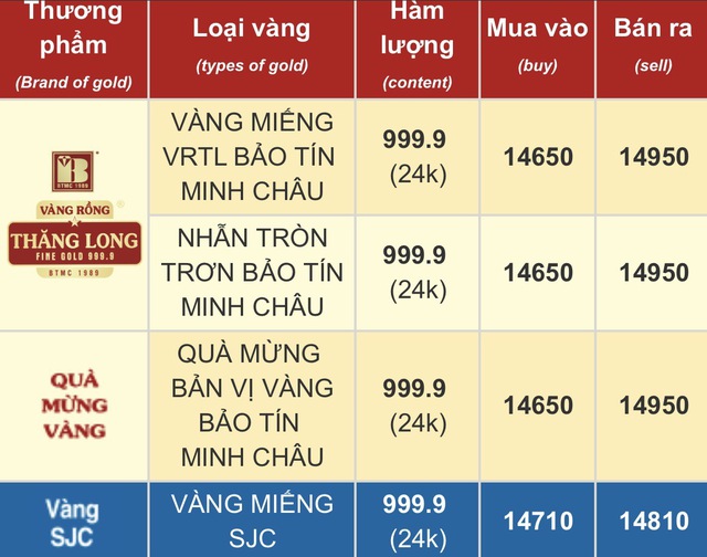 Người phụ nữ ở Hà Nội mang 120 chỉ vàng đi bán đúng ngày giá “tuột dốc”, tiết lộ giá mua vào mà choáng- Ảnh 3. Người phụ nữ ở Hà Nội mang 120 chỉ vàng đi bán đúng ngày giá “tuột dốc”, tiết lộ giá mua vào mà choáng- Ảnh 3.