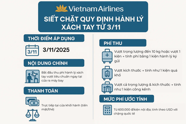 Thông tin quan trọng hành khách đi Vietnam Airlines cần biết, nếu không muốn mất thêm tiền- Ảnh 3. Thông tin quan trọng hành khách đi Vietnam Airlines cần biết, nếu không muốn mất thêm tiền- Ảnh 3.
