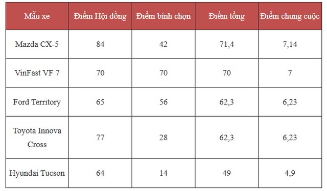 Không phải xe điện, mẫu xe bền bỉ này 'tốt nhất cho gia đình Việt' ở khoảng giá 600 triệu - 1 tỉ đồng- Ảnh 2.