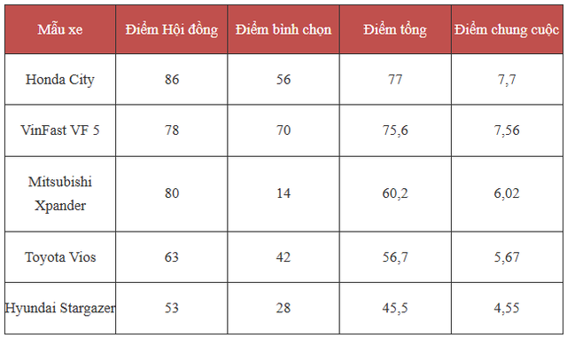 Kém VinFast VF 5 tới 6.000 phiếu, mẫu xe này vẫn trở thành 'lựa chọn tốt nhất' cho gia đình Việt- Ảnh 2. Kém VinFast VF 5 tới 6.000 phiếu, mẫu xe này vẫn trở thành 'lựa chọn tốt nhất' cho gia đình Việt- Ảnh 2.