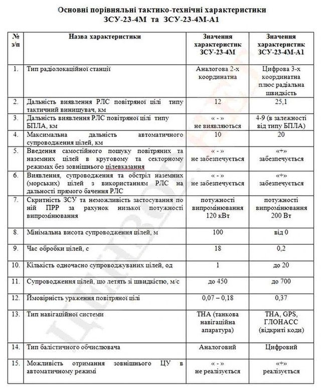 H&agrave;ng loạt ph&aacute;o ph&ograve;ng kh&ocirc;ng Shilka hiện đại h&oacute;a tham chiến- Ảnh 2.