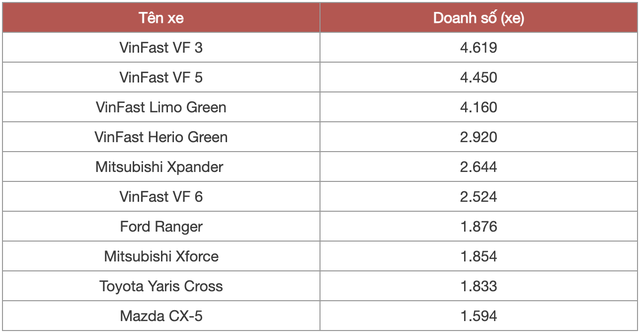B&aacute;n 1.854 xe một th&aacute;ng, Mitsubishi Xforce lần thứ hai vượt mặt Yaris Cross, rộng cửa trở lại top 10 xe b&aacute;n chạy nhất th&aacute;ng- Ảnh 3.