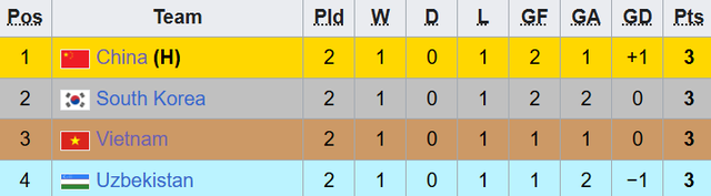 Tuyển Việt Nam bỏ lỡ cơ hội vô địch tại Trung Quốc- Ảnh 6. Tuyển Việt Nam bỏ lỡ cơ hội vô địch tại Trung Quốc- Ảnh 6.
