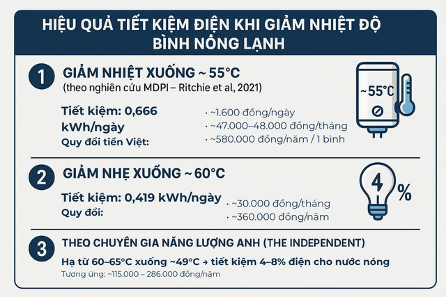 Chỉnh nhiệt độ bình nóng lạnh tiết kiệm được bao nhiêu tiền? Nhiều người dùng lâu mà không biết- Ảnh 3. Chỉnh nhiệt độ bình nóng lạnh tiết kiệm được bao nhiêu tiền? Nhiều người dùng lâu mà không biết- Ảnh 3.