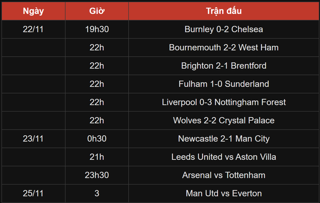 Bảng xếp hạng giải Ngoại Hạng Anh 2025-2026 v&ograve;ng 12 mới nhất- Ảnh 3.