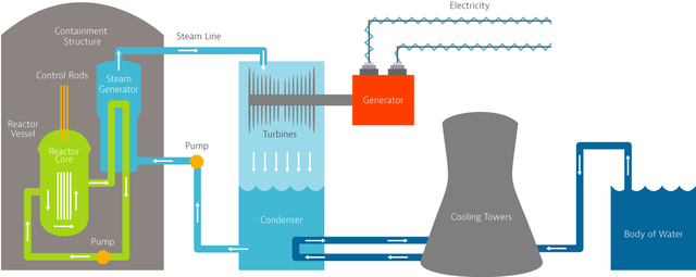 Bên trong "lãnh địa" sản xuất năng lượng hạt nhân không carbon lớn nhất Mỹ- Ảnh 3.