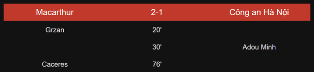 CLB Công an Hà Nội thua đội bóng Australia, mất ngôi đầu bảng- Ảnh 2.