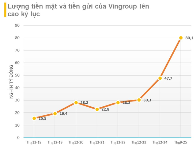 Giải mã khối tiền mặt khổng lồ 80.000 tỷ của Vingroup: Tiền đến từ đâu?- Ảnh 1.