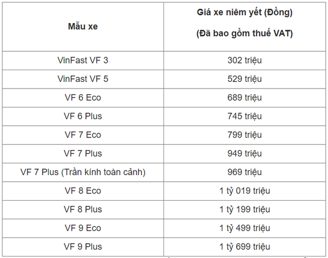 Bảng giá ô tô VinFast mới nhất tháng 12/2025 - Ảnh 2.