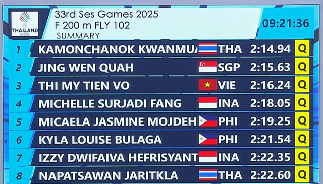 Diễn biến SEA Games 33 ngày 10/12: Huy chương vàng đầu tiên chính thức có chủ - Ảnh 2.