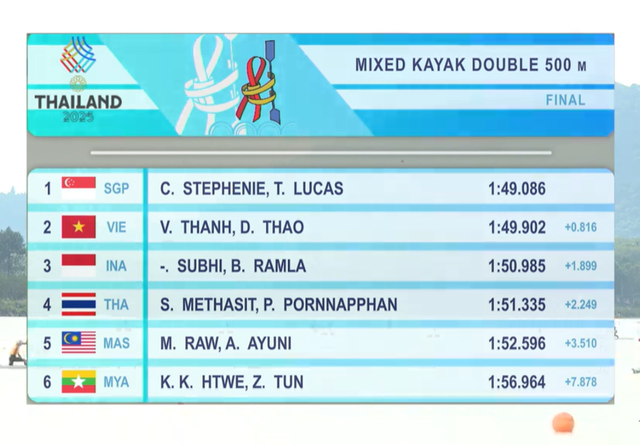 Diễn biến SEA Games 33 ngày 10/12: Đoàn Việt Nam giành liên tiếp 2 HCV - Ảnh 4. Diễn biến SEA Games 33 ngày 10/12: Đoàn Việt Nam giành liên tiếp 4 HCV - Ảnh 6.