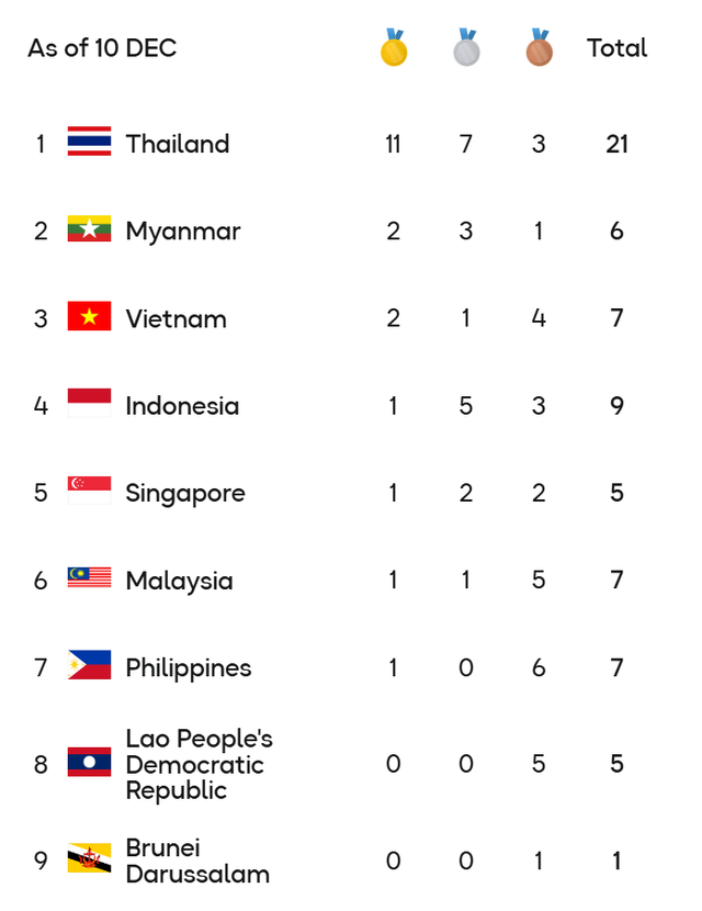 Bảng tổng sắp huy chương SEA Games 33 ngày 10/12: Việt Nam có HCV đầu tiên - Ảnh 1.