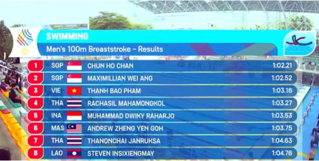 DIỄN BIẾN SEA Games 33 ngày 11/12: Các VĐV Việt Nam liên tiếp giành chiến thắng - Ảnh 2.