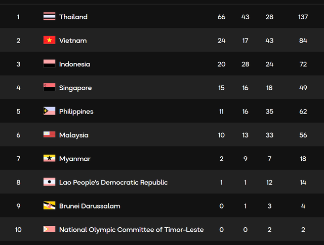 SEA Games 33 (12/12): Việt Nam bứt ph&aacute; với 10 tấm HCV, k&eacute;m Th&aacute;i Lan nhưng bỏ xa phần c&ograve;n lại! - Ảnh 4.