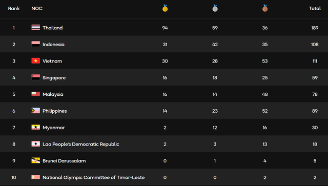 [DIỄN BIẾN] SEA Games 33 (13/12): Đo&agrave;n Việt Nam đ&oacute;n "mưa" V&agrave;ng, vẫn nhận tin k&eacute;m vui từ Indonesia - Ảnh 1.