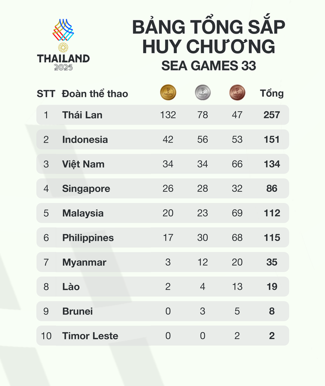 Bảng tổng sắp huy chương SEA Games 33 ngày 14/12: Đoàn Việt Nam đua tranh quyết liệt với Indonesia - Ảnh 1.