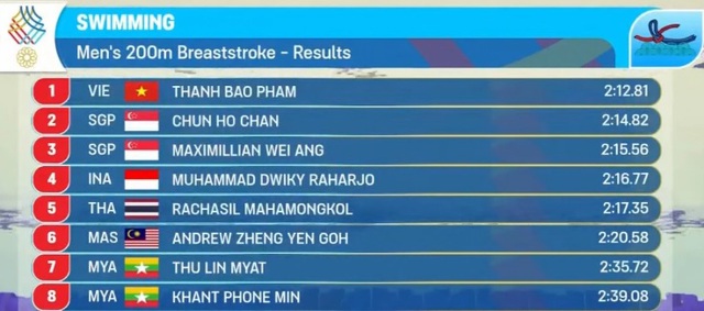 Diễn biến SEA Games 33 ng&agrave;y 14/12: Nh&agrave; v&ocirc; địch của Việt Nam bỏ cuộc v&igrave; sự cố bất ngờ - Ảnh 1.