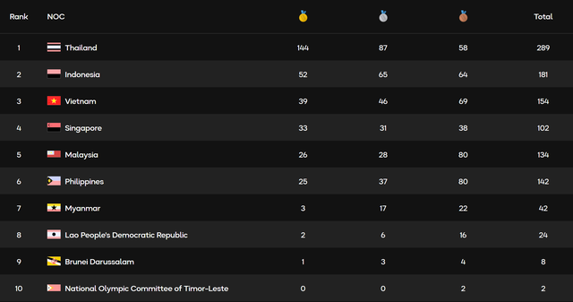 SEA Games 33 (15/12): Điền kinh, Wushu đón "mưa vàng", Việt Nam bứt phá mạnh mẽ - Ảnh 1.