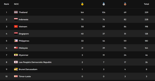 [DIỄN BIẾN] SEA Games 33 (17/12): Li&ecirc;n tục "ẵm" HCV, Thể thao Việt Nam đuổi gắt Indonesia - Ảnh 3.
