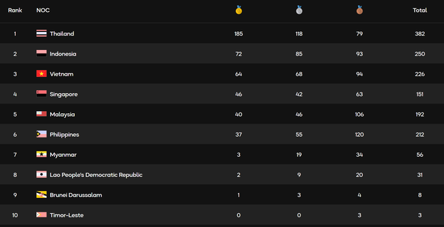 [DIỄN BIẾN] SEA Games 33 (17/12): Li&ecirc;n tục "ẵm" HCV, Thể thao Việt Nam đuổi gắt Indonesia - Ảnh 1.