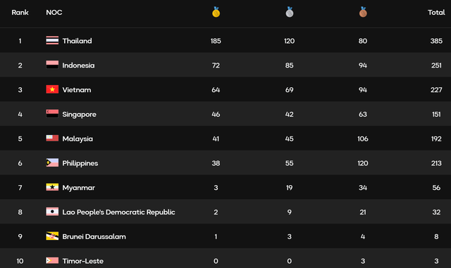 Thể thao Việt Nam đón "mưa vàng", đuổi sát Indonesia trên BXH - Ảnh 1.