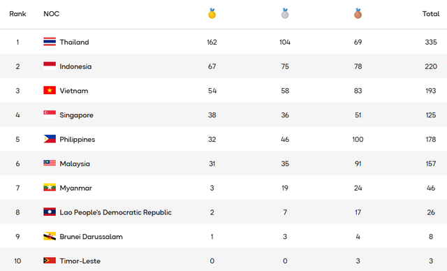 [DIỄN BIẾN] SEA Games 33 (17/12): Li&ecirc;n tục "ẵm" HCV, Thể thao Việt Nam đuổi gắt Indonesia - Ảnh 8.