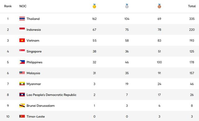 BXH SEA Games: Đo&agrave;n Việt Nam c&aacute;ch xa chỉ ti&ecirc;u, gặp kh&oacute; trong cuộc đua với Indonesia - Ảnh 1.