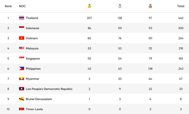 Tăng mạnh HCV, Việt Nam b&aacute;m s&aacute;t cường địch Indonesia tr&ecirc;n BXH huy chương SEA Games 33 - Ảnh 1.