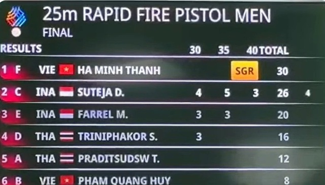 DIỄN BIẾN SEA Games ng&agrave;y 19/12: Đo&agrave;n Việt Nam &aacute;p s&aacute;t chỉ ti&ecirc;u, dễ vượt Indonesia - Ảnh 4.